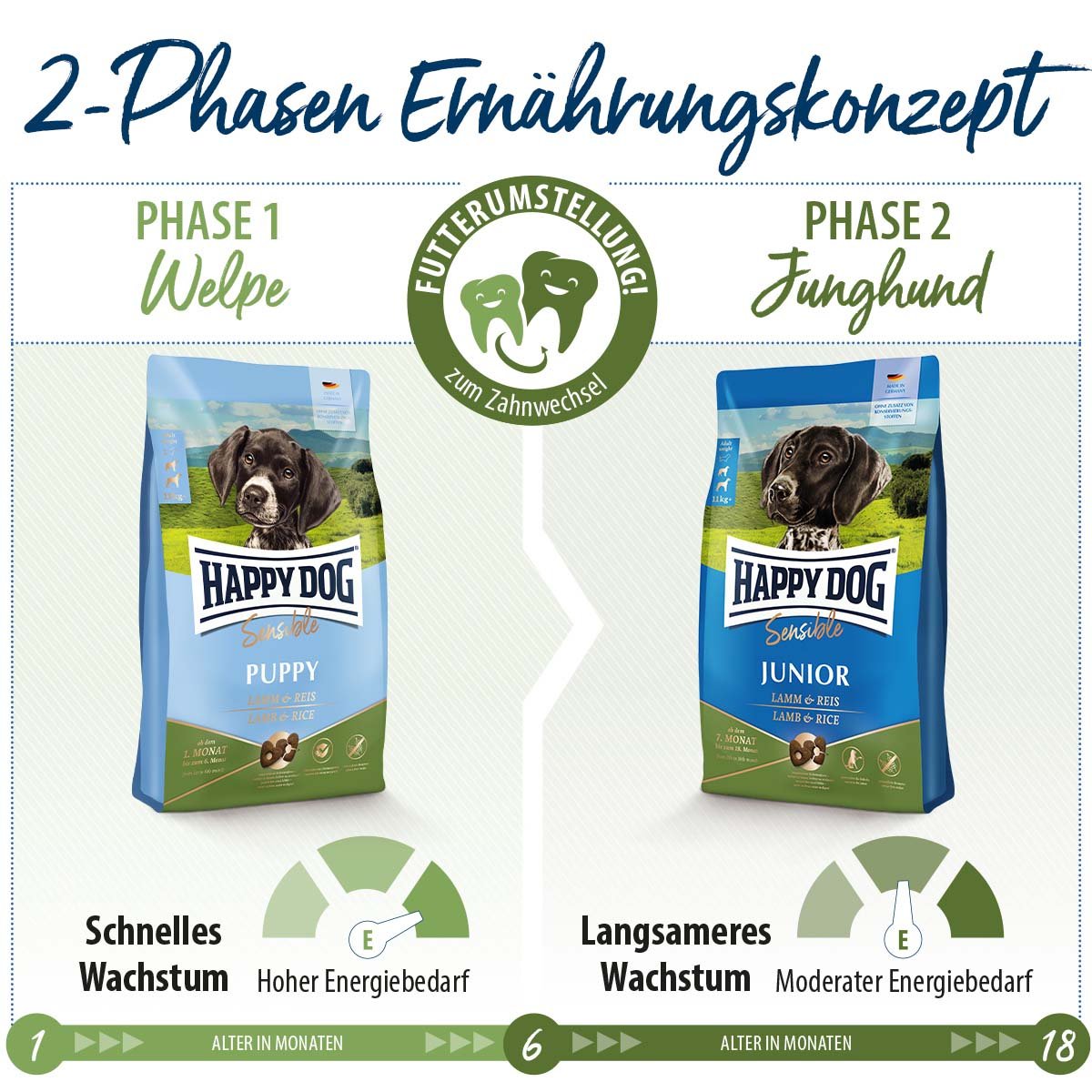 Happy Dog Supreme Sensible Junior Lamm & Reis - 10kg kaufen bei