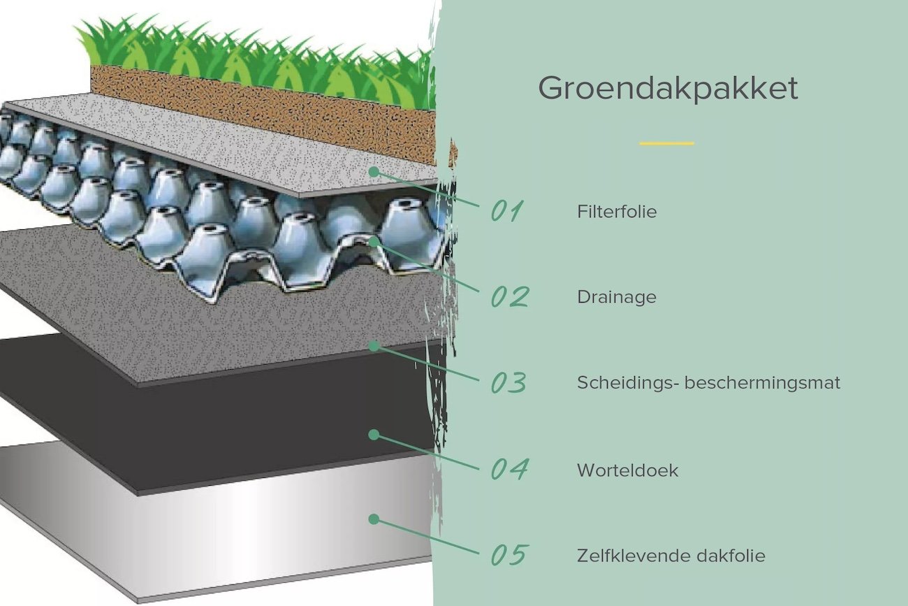 DakbedekkingGroenpakketKaribuNL