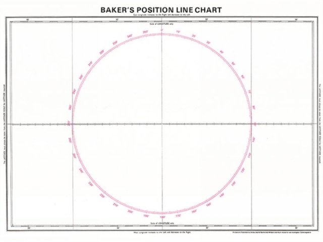 Bakers Position Line Chart